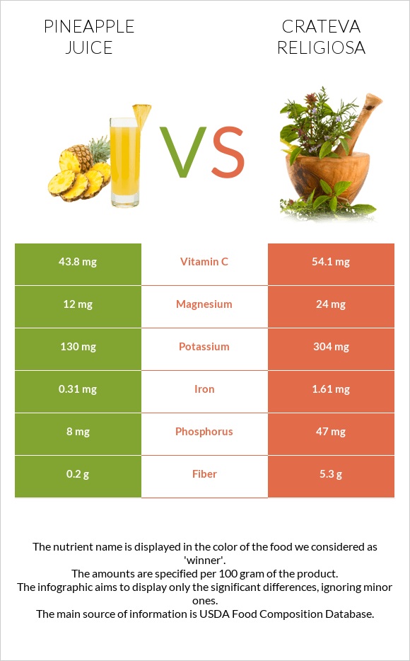 Pineapple juice vs Crateva religiosa infographic