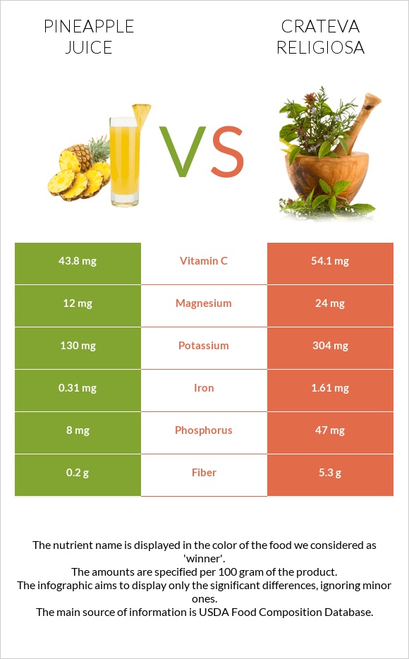 Արքայախնձորի հյութ vs Crateva religiosa infographic