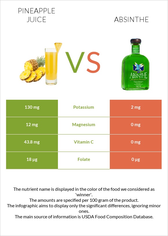 Pineapple juice vs Absinthe infographic