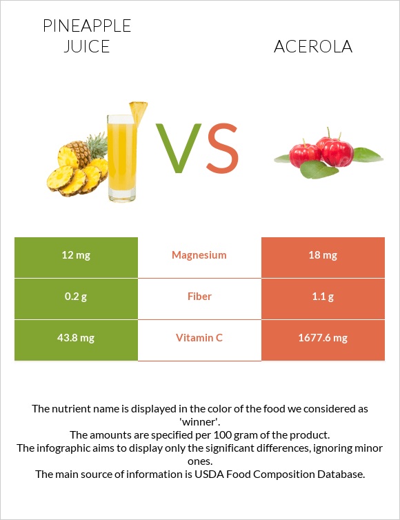 Pineapple juice vs Acerola infographic