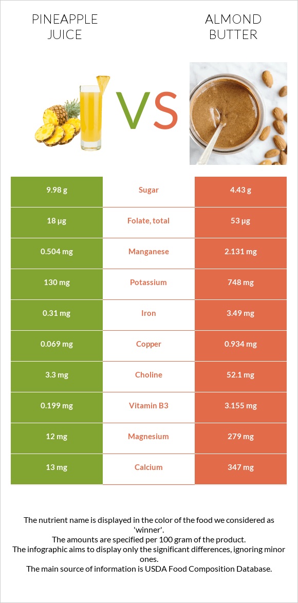 Pineapple juice vs Almond butter infographic