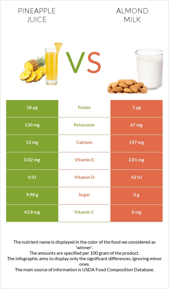 Pineapple juice vs Almond milk infographic