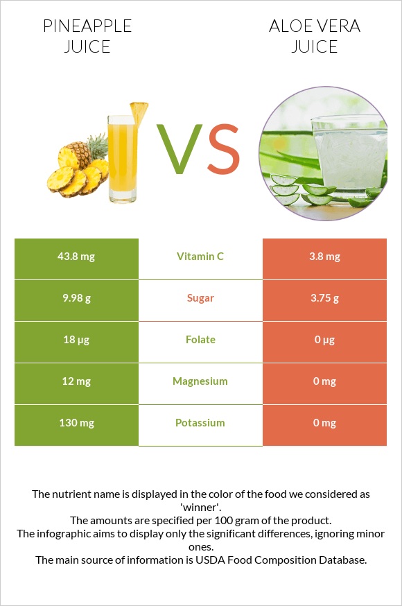 Pineapple juice vs Aloe vera juice infographic