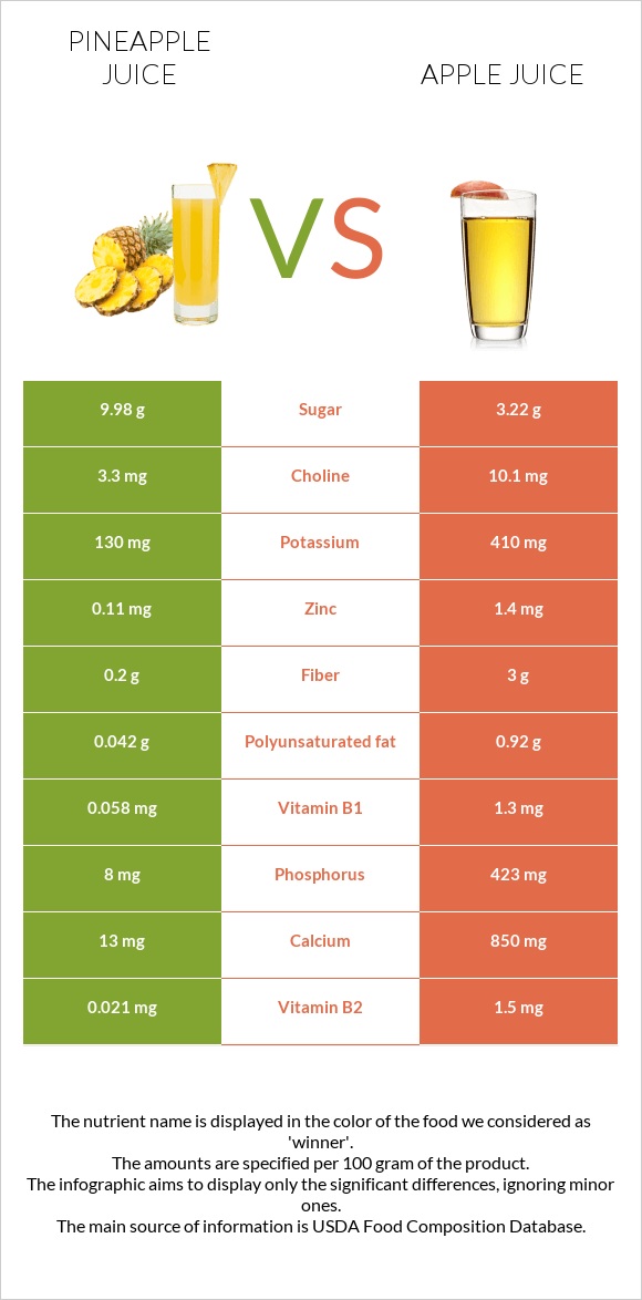 Pineapple juice vs Apple juice infographic