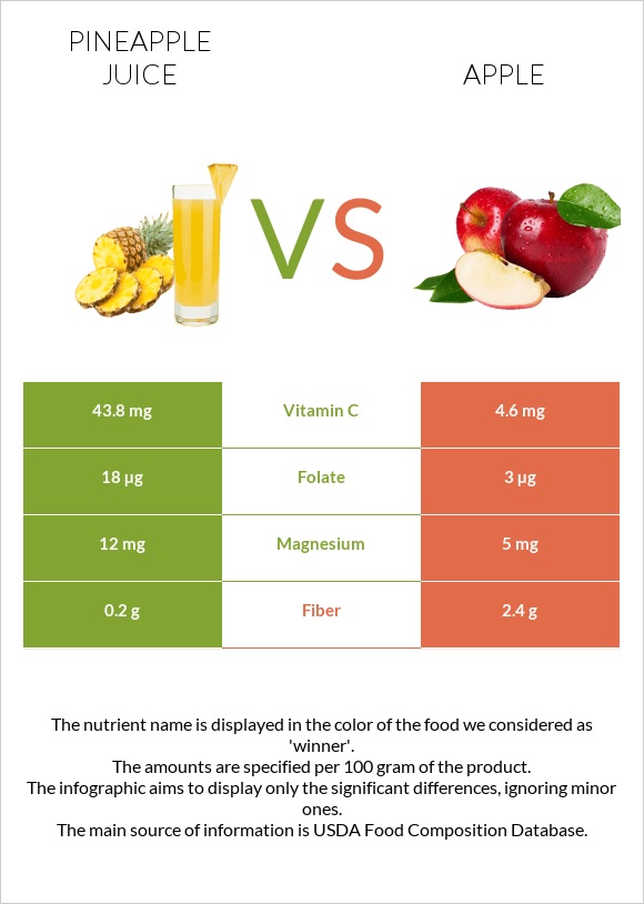 Արքայախնձորի հյութ vs Խնձոր infographic