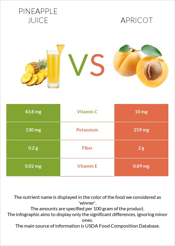 Pineapple juice vs Apricot infographic
