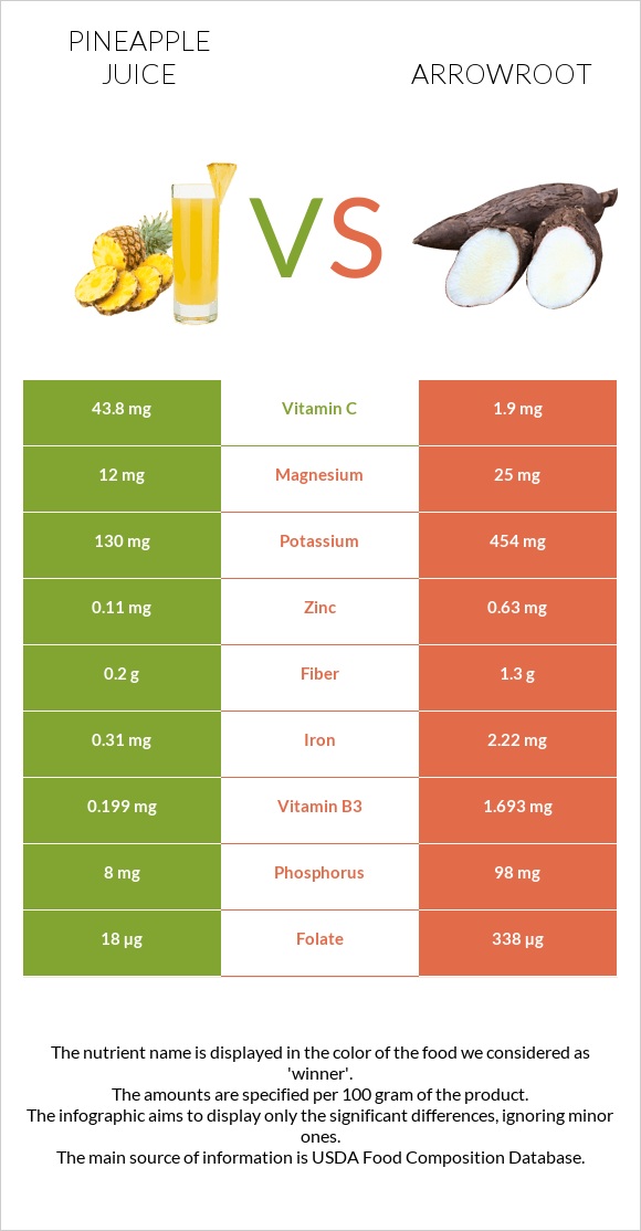 Pineapple juice vs Arrowroot infographic