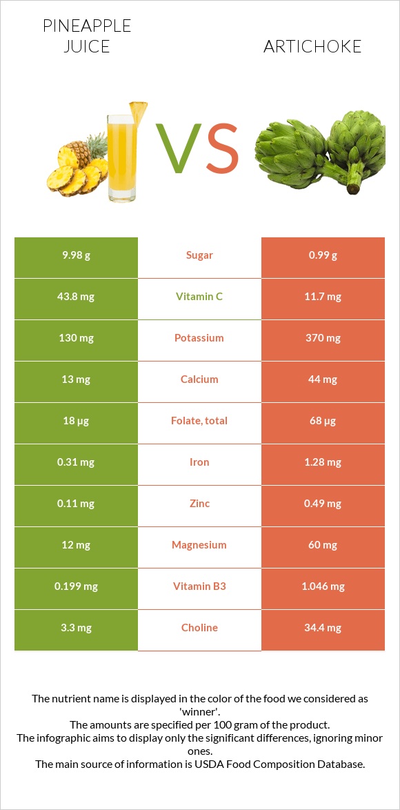 Pineapple juice vs Artichoke infographic