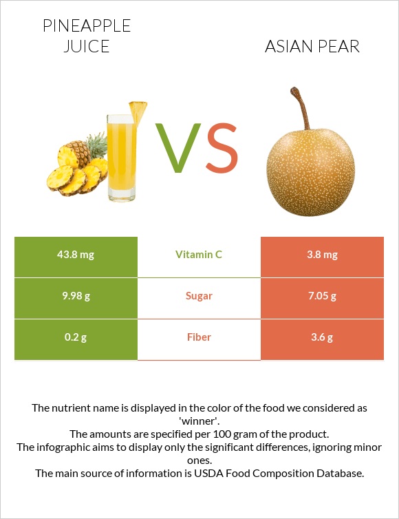 Pineapple juice vs Asian pear infographic