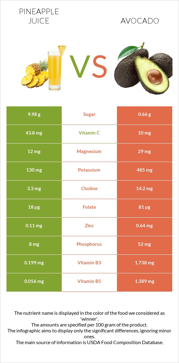 Pineapple juice vs Avocado infographic