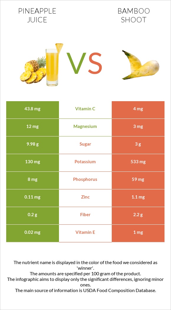 Pineapple juice vs Bamboo shoot infographic