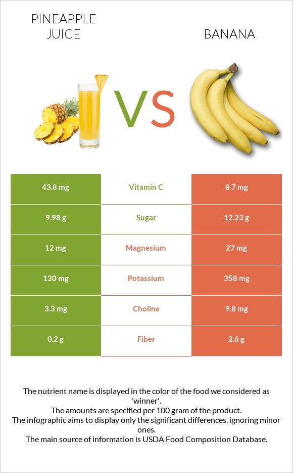 Pineapple juice vs Banana infographic