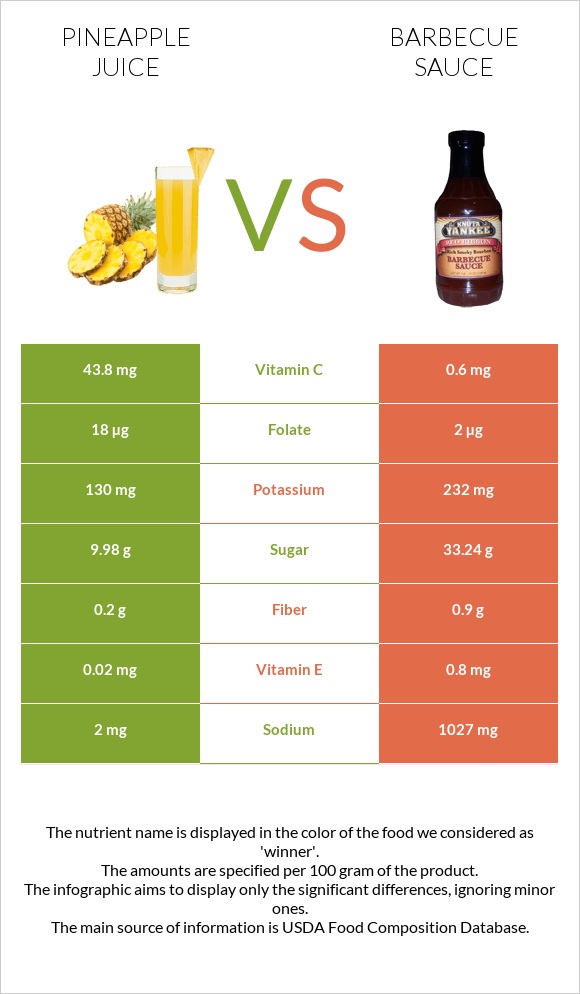 Pineapple juice vs Barbecue sauce infographic