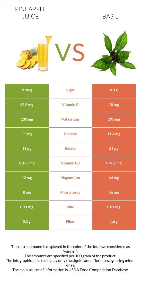 Pineapple juice vs Basil infographic