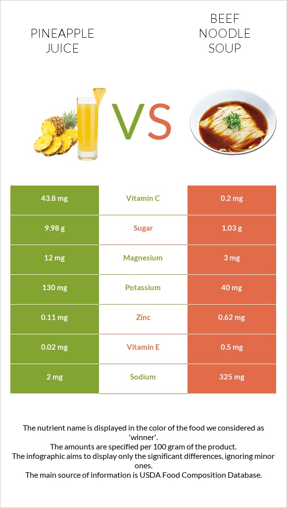 Pineapple juice vs Beef noodle soup infographic