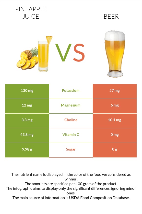 Արքայախնձորի հյութ vs Գարեջուր infographic