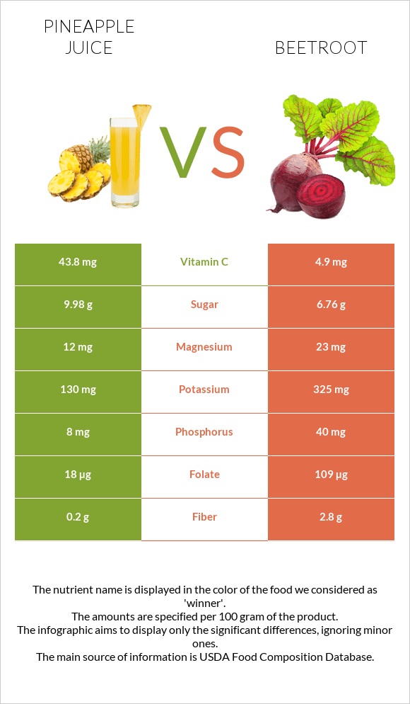 Pineapple juice vs Beetroot infographic