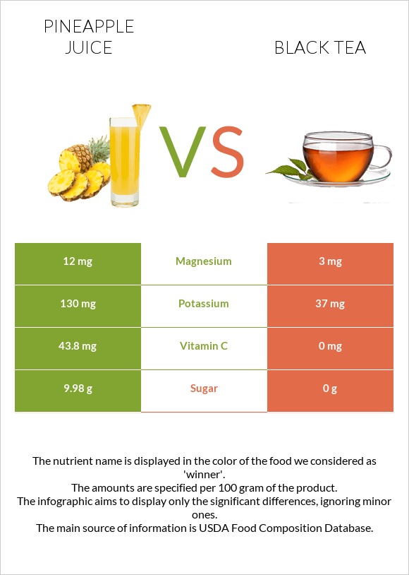 Pineapple juice vs Black tea infographic