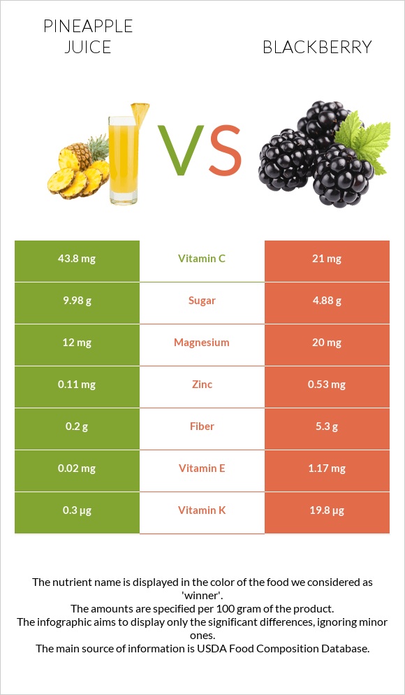 Pineapple juice vs Blackberry infographic