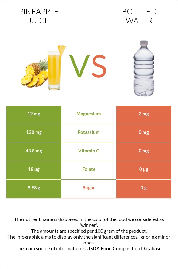 Pineapple juice vs Bottled water infographic