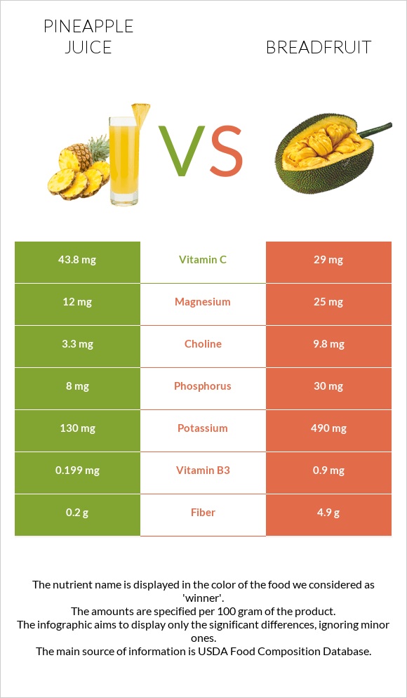 Pineapple juice vs Breadfruit infographic