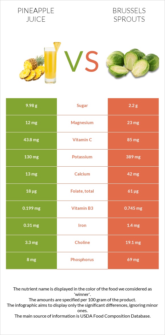 Pineapple juice vs Brussels sprouts infographic