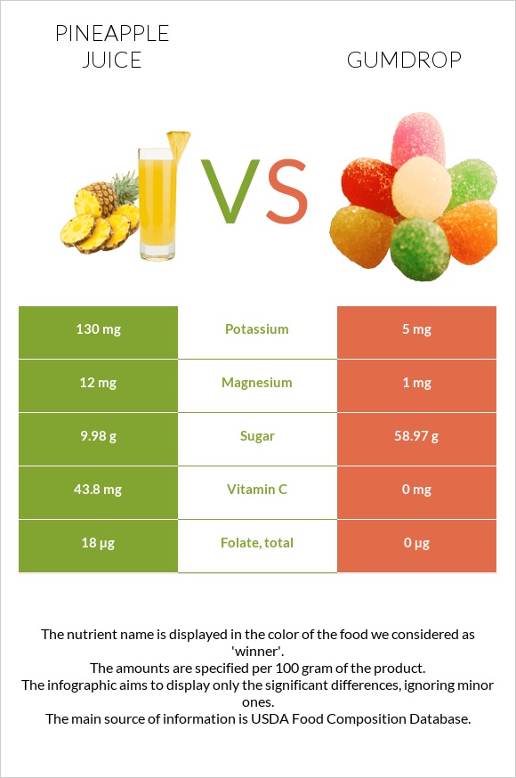 Pineapple juice vs Gumdrop infographic