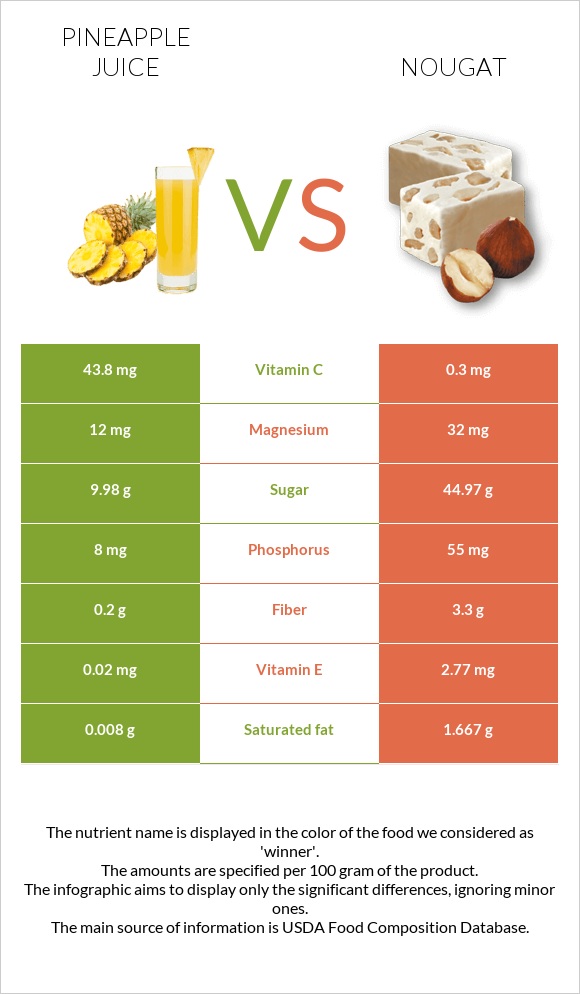 Pineapple juice vs Nougat infographic