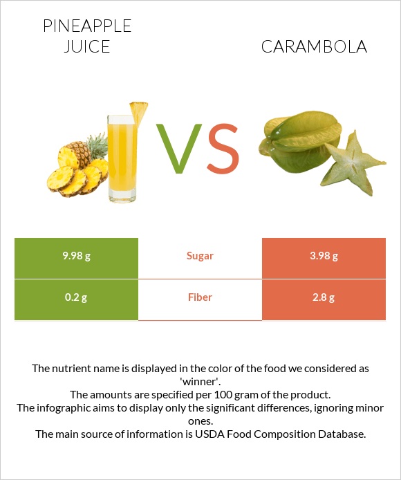 Արքայախնձորի հյութ vs Carambola infographic