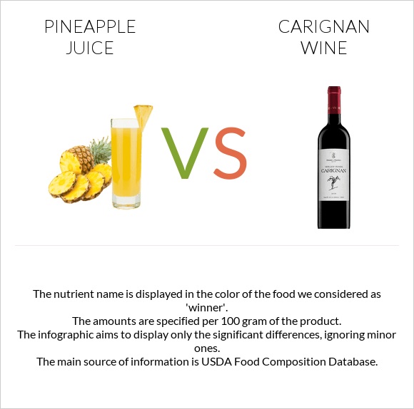 Pineapple juice vs Carignan wine infographic