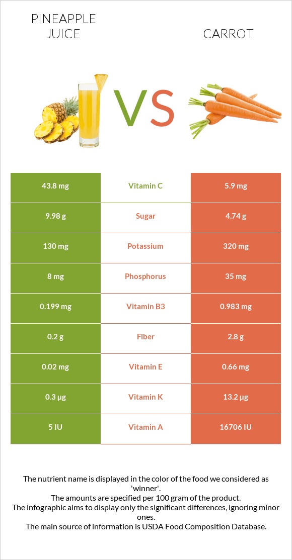 Pineapple juice vs Carrot infographic