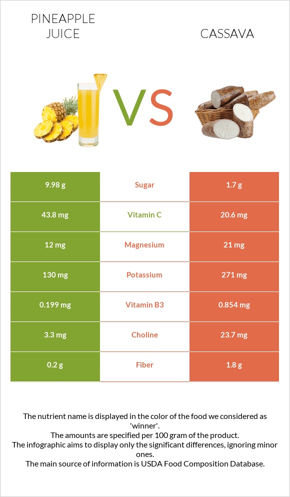 Pineapple juice vs Cassava infographic