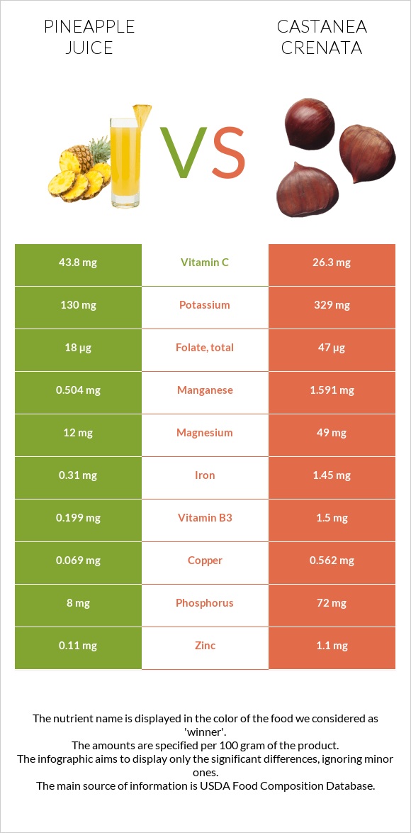 Pineapple juice vs Castanea crenata infographic