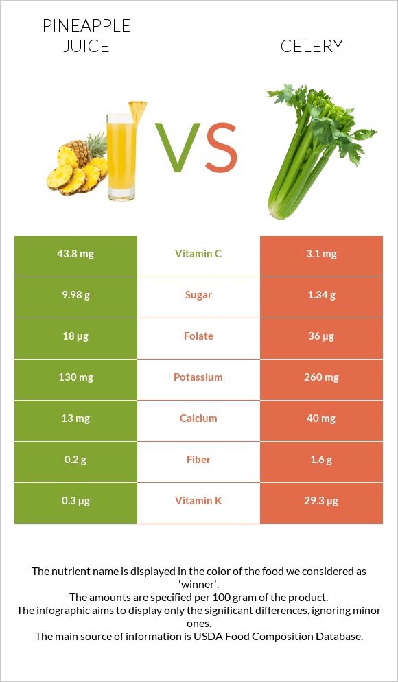 Pineapple juice vs Celery infographic