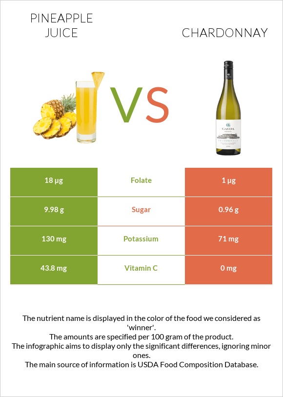 Pineapple juice vs Chardonnay infographic