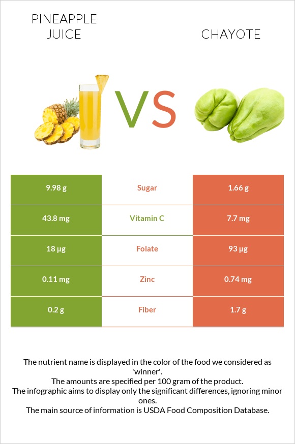 Pineapple juice vs Chayote infographic