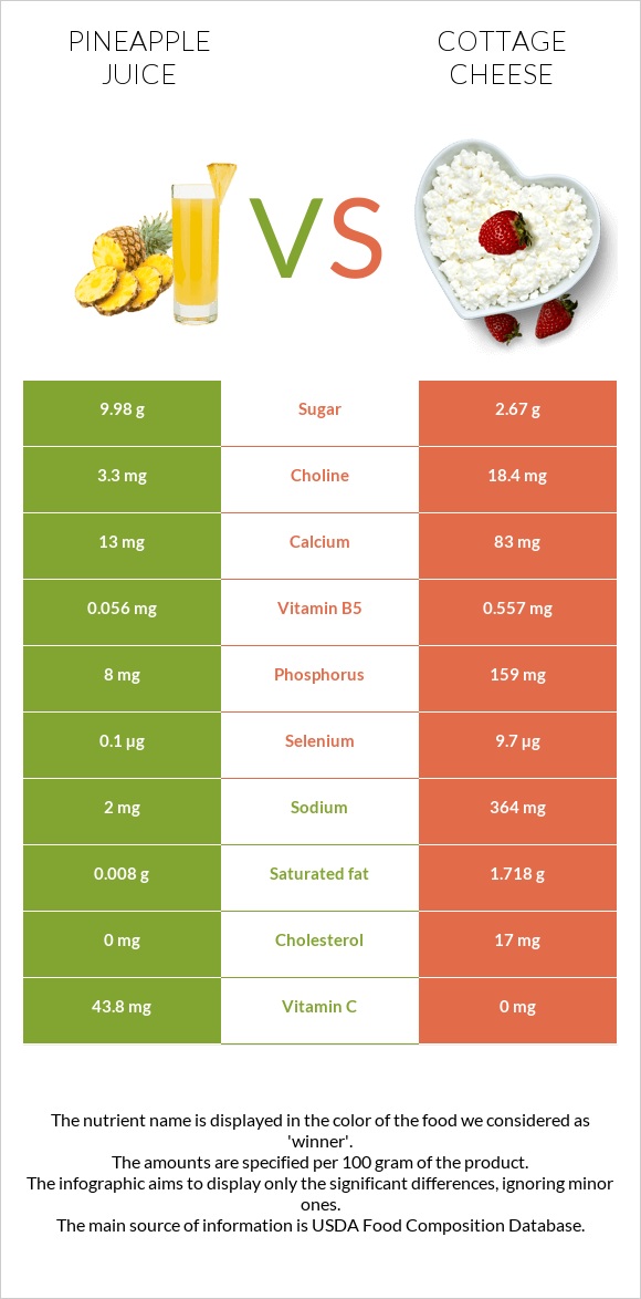 Pineapple juice vs Cottage cheese infographic