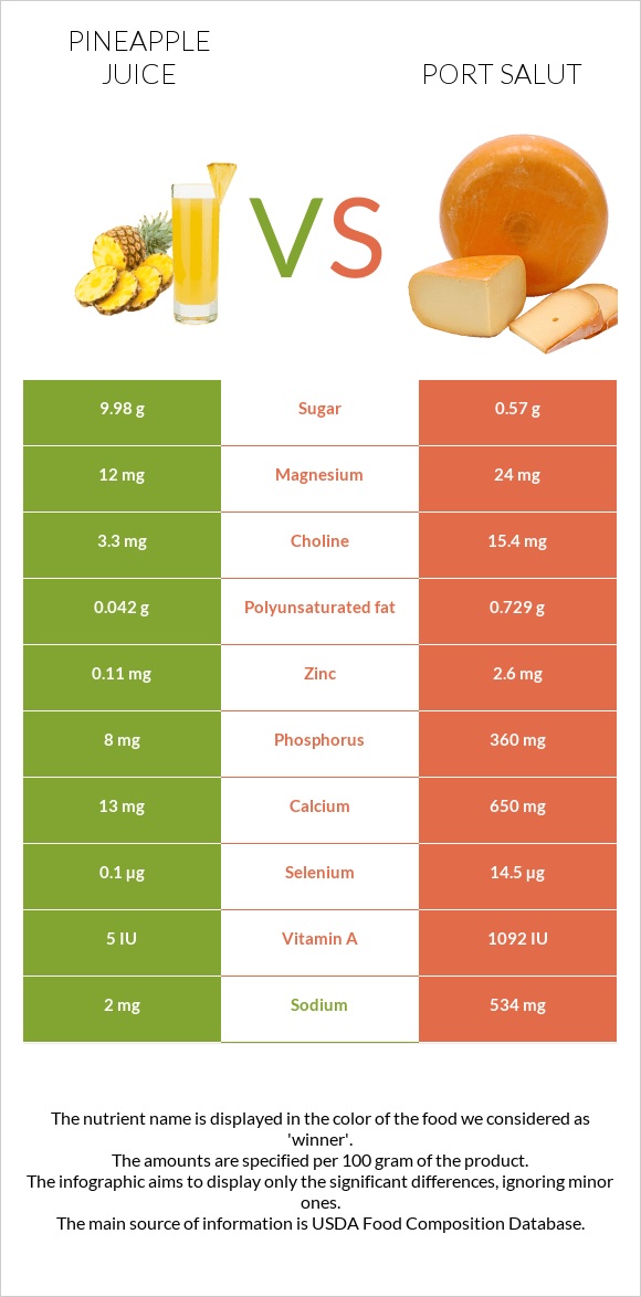 Pineapple juice vs Port Salut infographic