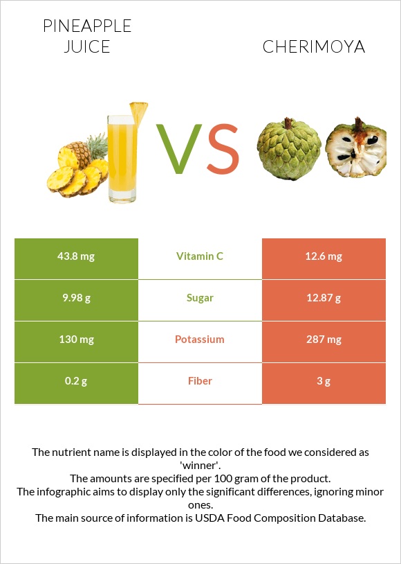 Pineapple juice vs Cherimoya infographic