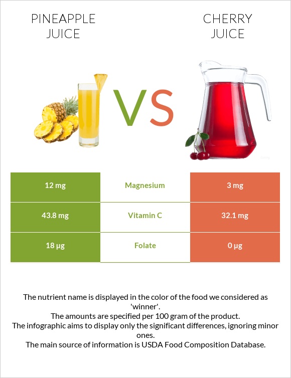 Արքայախնձորի հյութ vs Cherry juice infographic