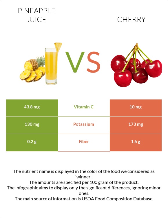 Pineapple juice vs Cherry infographic