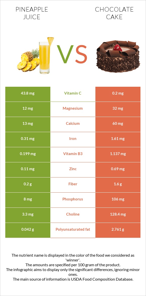 Արքայախնձորի հյութ vs Շոկոլադե թխվածք infographic