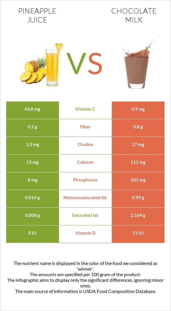 Pineapple juice vs Chocolate milk infographic