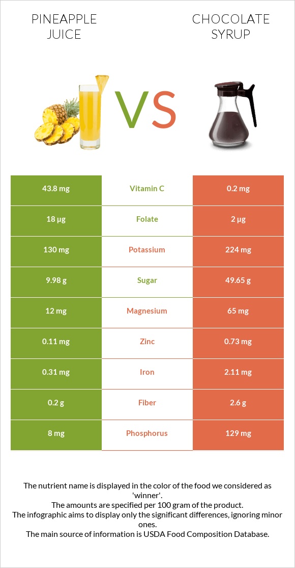 Pineapple juice vs Chocolate syrup infographic