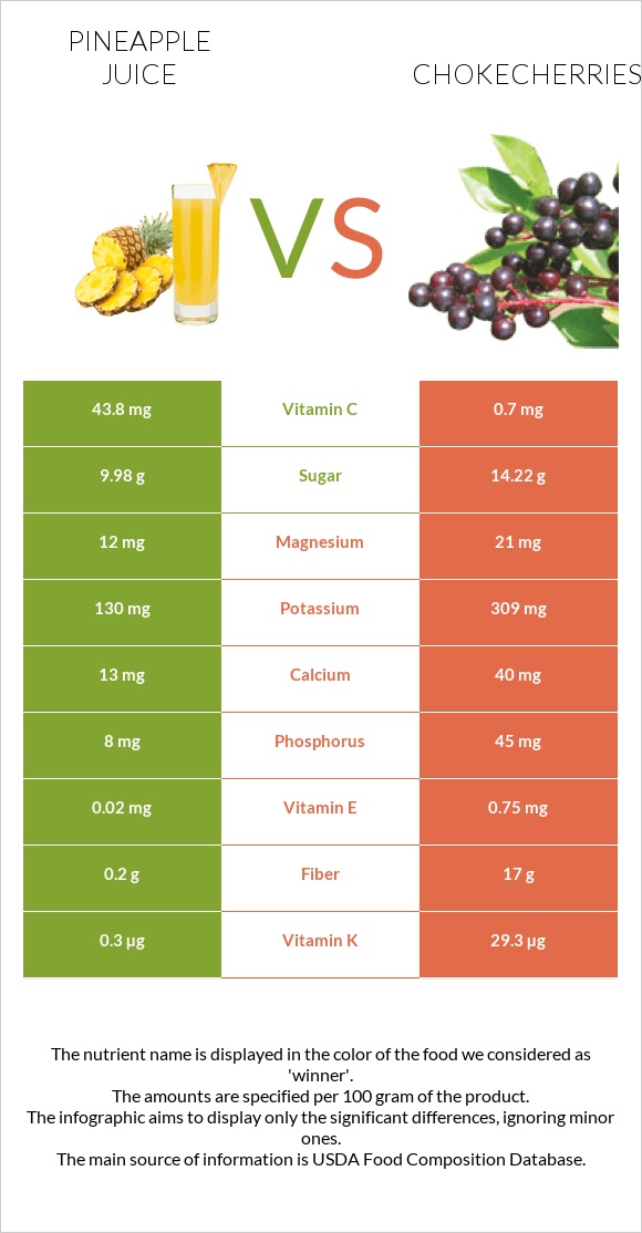 Pineapple juice vs Chokecherries infographic