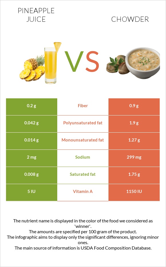 Արքայախնձորի հյութ vs Chowder infographic