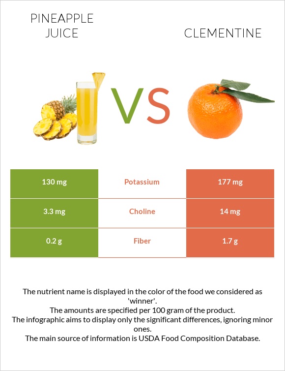 Արքայախնձորի հյութ vs Clementine infographic