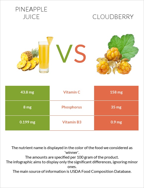 Pineapple juice vs Cloudberry infographic