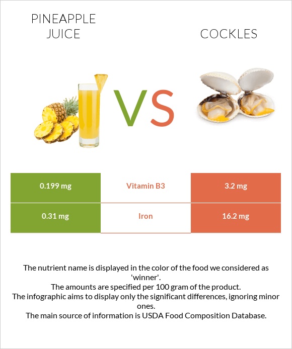 Pineapple juice vs Cockles infographic