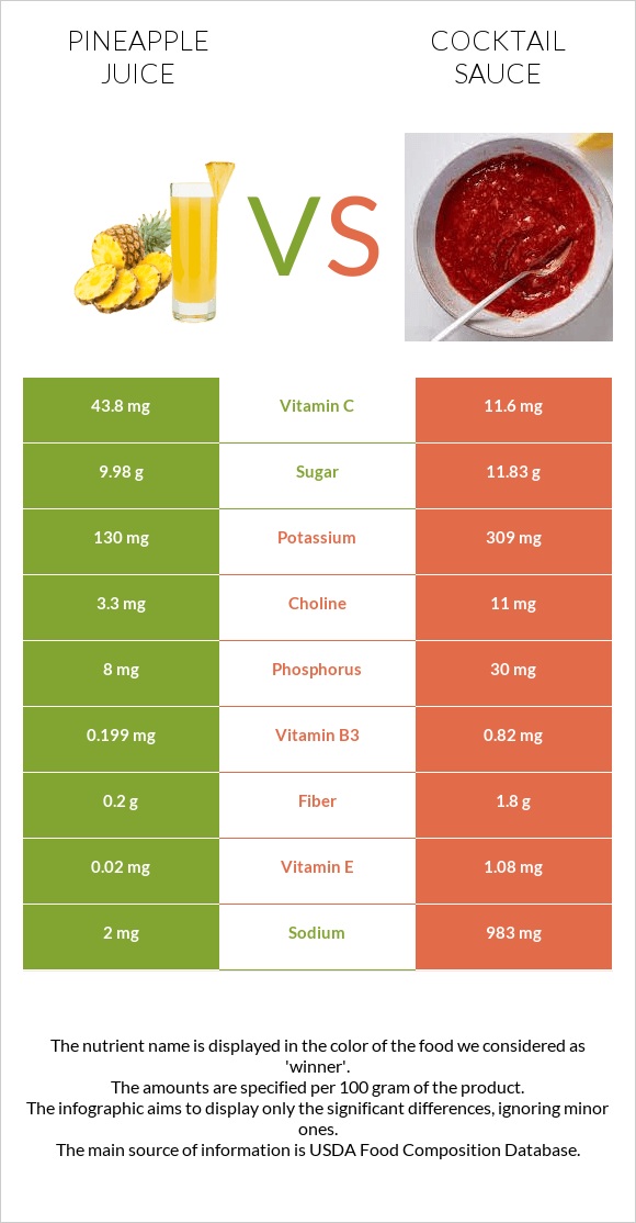 Pineapple juice vs Cocktail sauce infographic